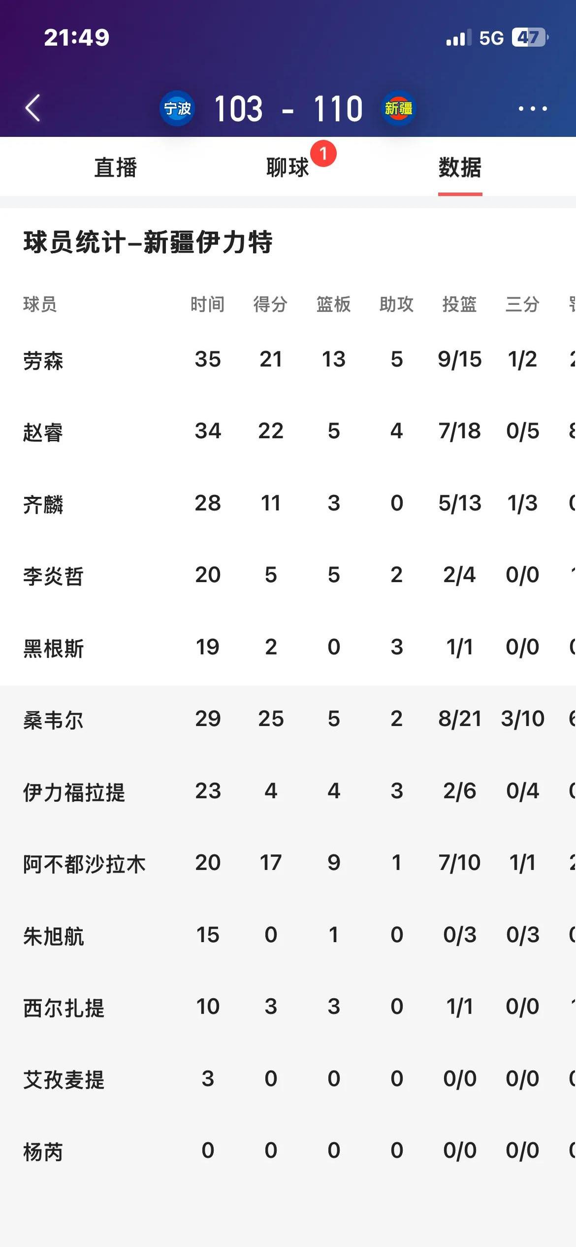 新疆队在客场挑战中力克对手，赢得一场胜利