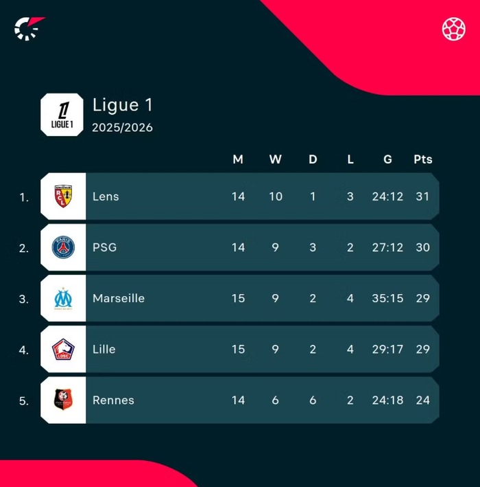 里尔客场取胜领跑法甲,稳步冲刺榜首的简单介绍 里尔客场取胜领跑法甲,稳步冲刺榜首的简单介绍